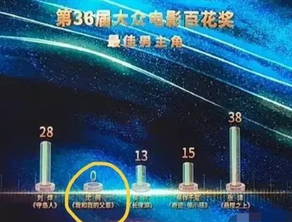 时隔四年，大众电影百花奖最佳男主角再现了0票。2022年，第36届大众电影百花奖