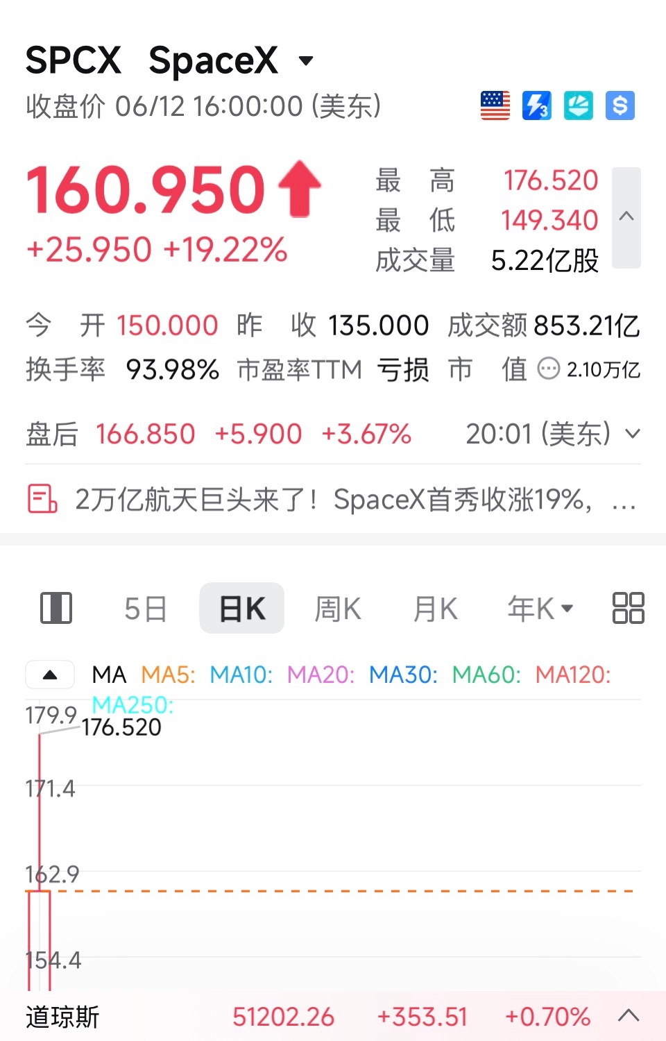 SPACEX上市冲到2.1万亿美元市值的同时，美股其他因为SPACEX上市而近期