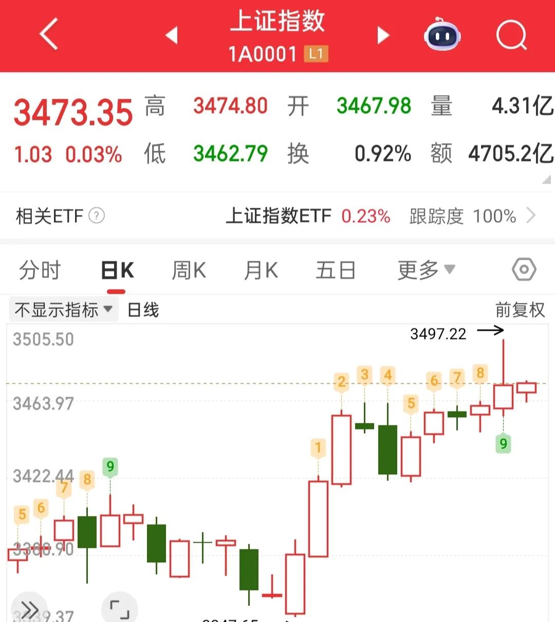 马上收盘了，今天大盘站稳了3470点，证券站稳了1503点，全A站稳了1609点