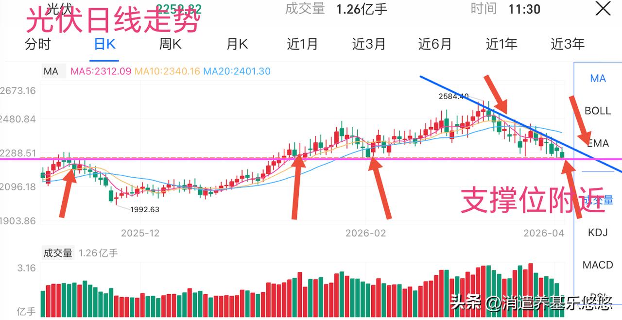 光伏产业今天已经跌破了半年线支撑位，假如最近收不回来，要继续下跌。目前处于日颈线