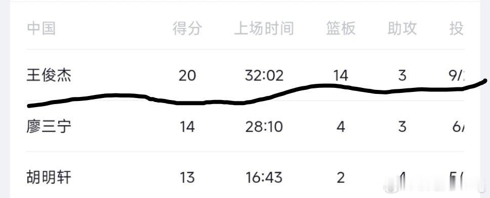 王俊杰在中国男篮最爽一战亚运会小组赛，中国男篮105‑61大胜菲律宾。王俊杰砍下