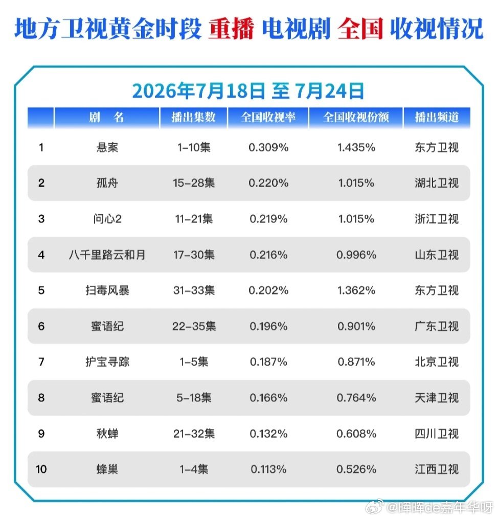 任嘉伦 CVB数据发布：黄金时段电视剧收视情况【2026年7月18日-7月24日