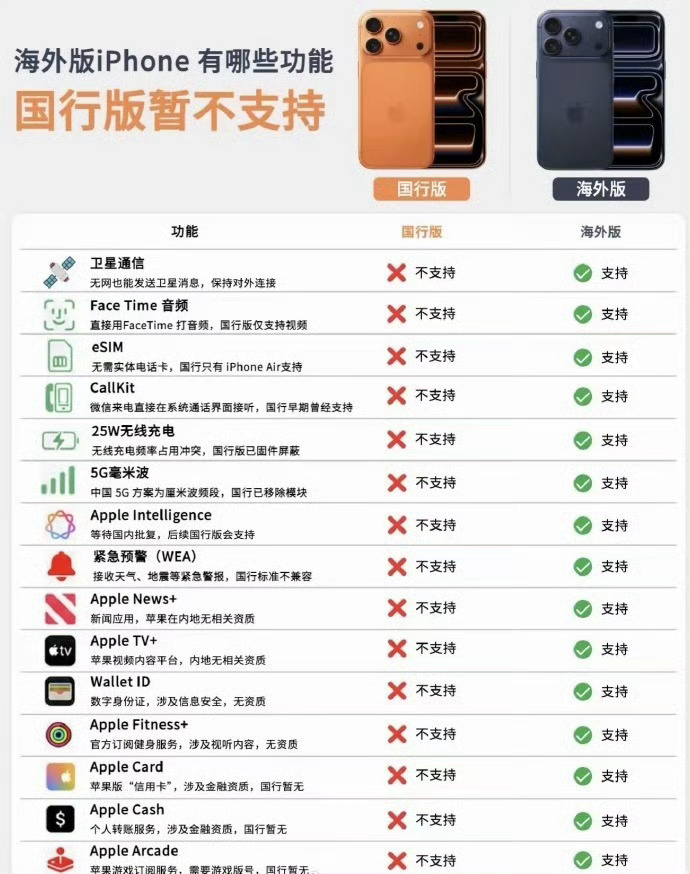 国行iPhone 悬着的心终于死了问题不大的，大家该买还得买，所以这不影响iPh