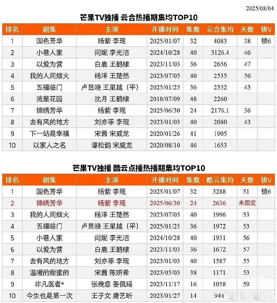 虽然当时打架我站国色芳华，但国色芳华的云合数据我也觉得有点问题，原因就是四千播放