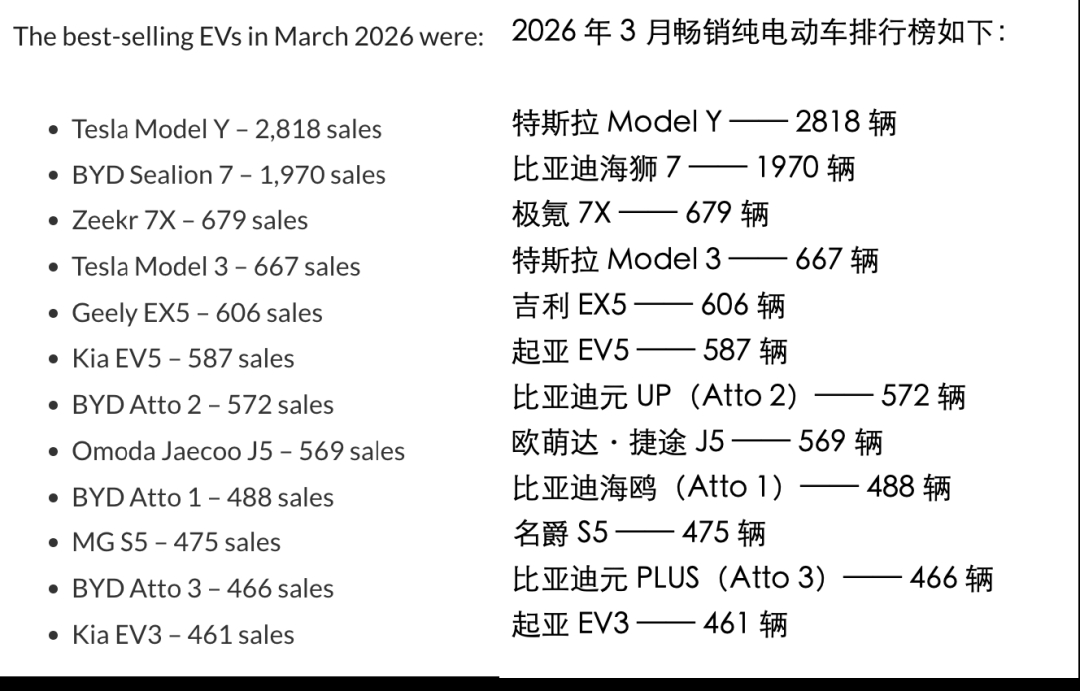 澳大利亚最畅销燃油车和纯电车对比：特斯拉Model Y每公里成本仅为福特的1/9