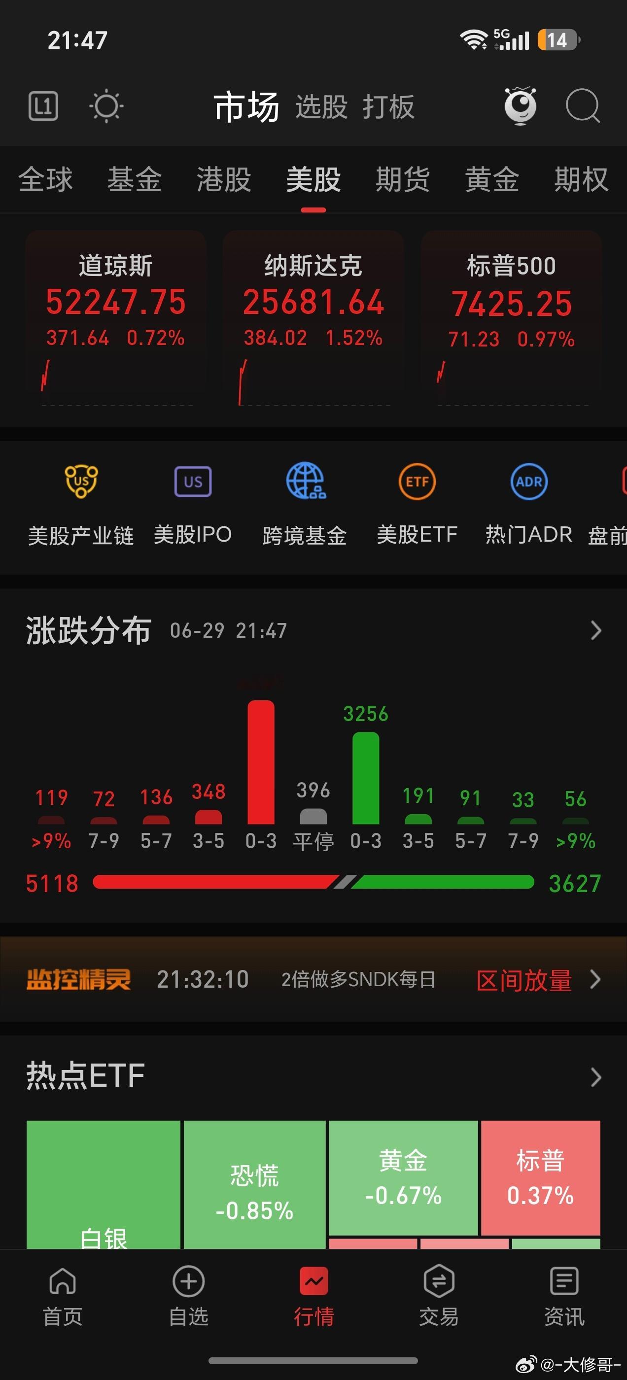 美股三大指数高开高走 