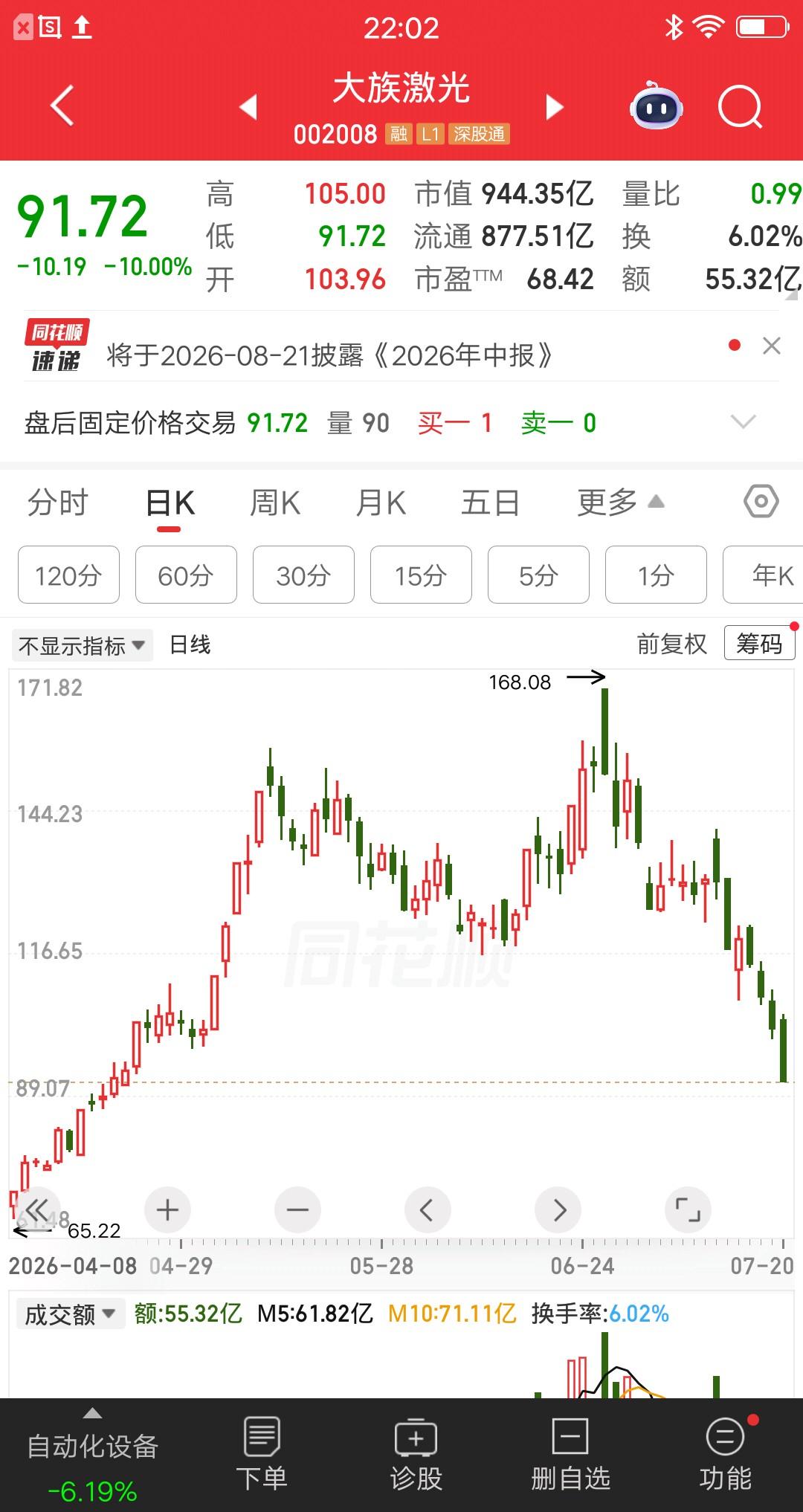 一位杭州的股民，他在上月26号打板买的大族激光，价格168元买入800股。当时公