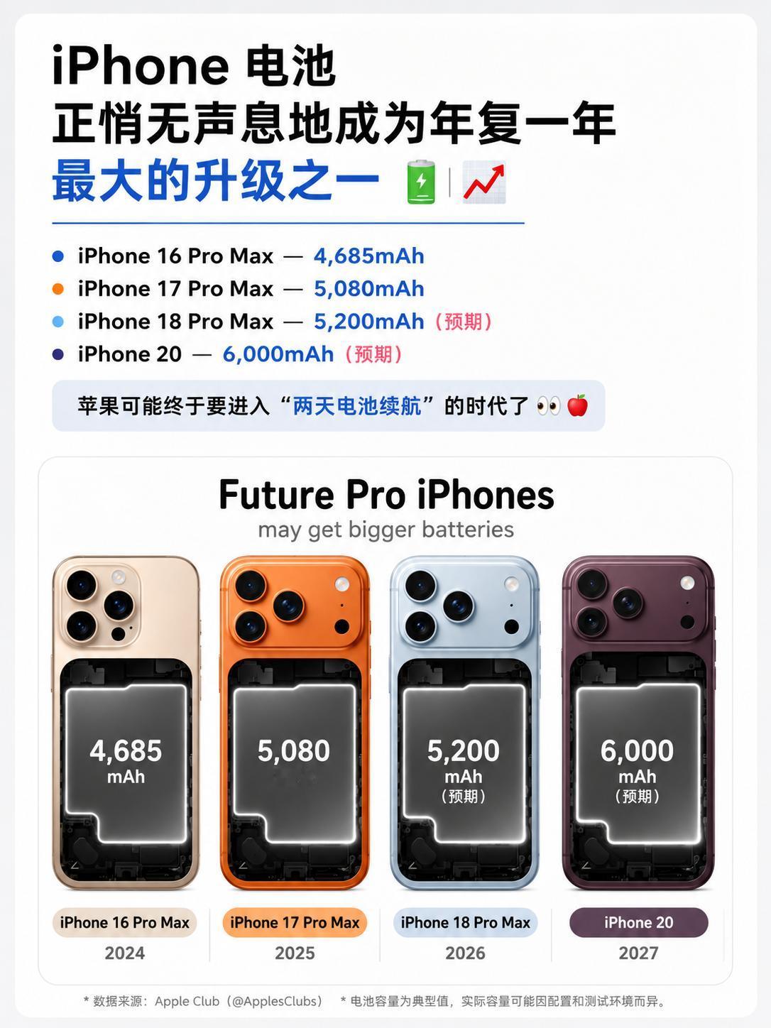 有可能吗？iPhone20 电池跨越至6000mAh
是不是有点大胆了？iPho