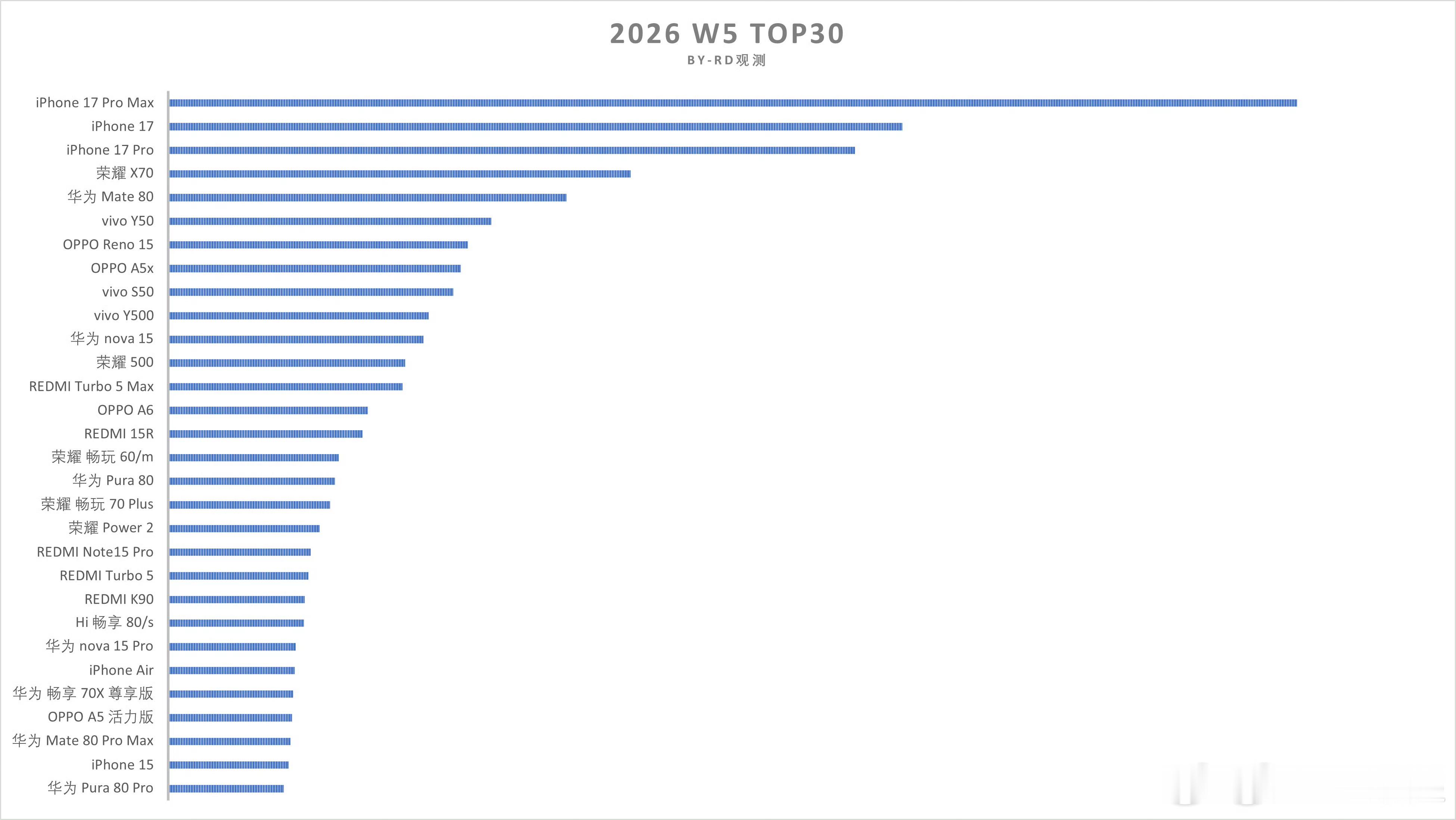 来看看W5各家销量杠把子机型都是谁:苹果 iPhone17 Pro Max - 