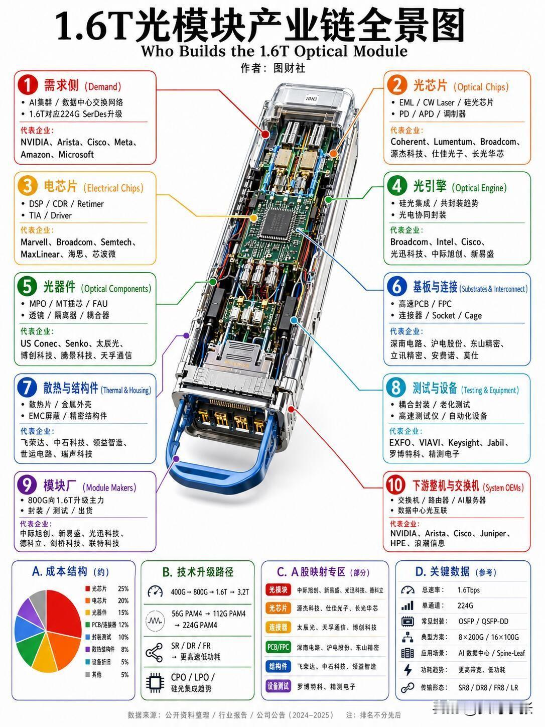 以前GPU是AI的发动机，现在1.6T光模块才是数据中心的真·基建王者。大模型参