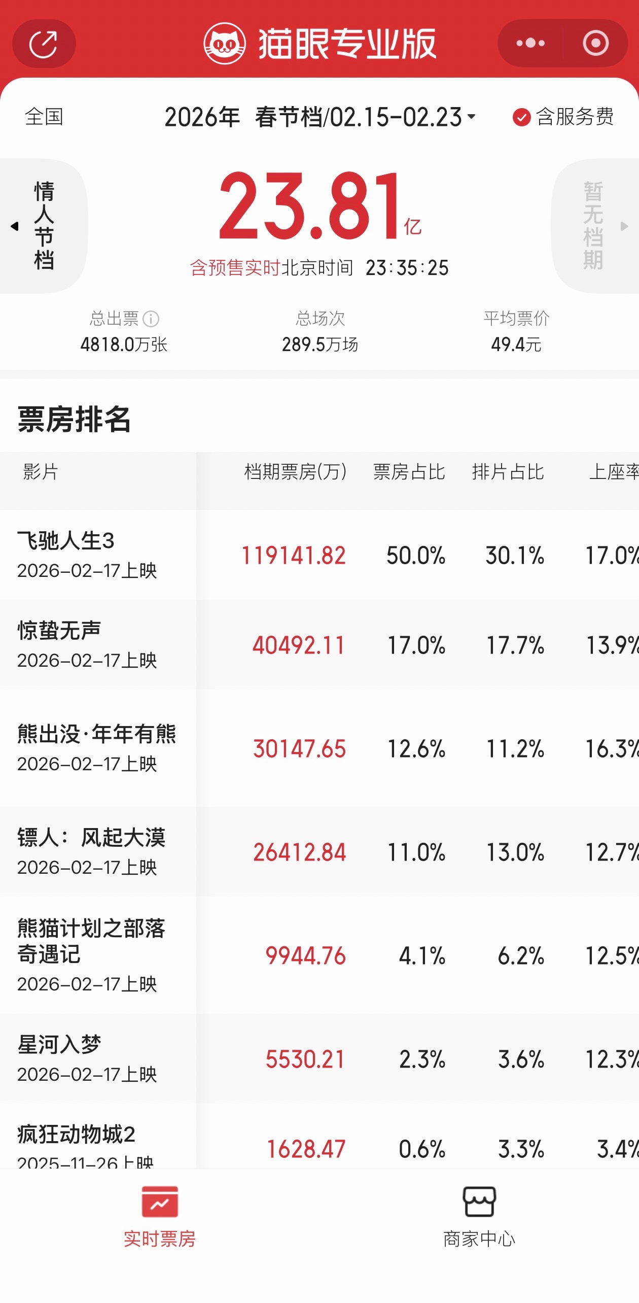 春节档总票房已破22亿熊出没电影还是这么固定，每年的春节档电影分界线