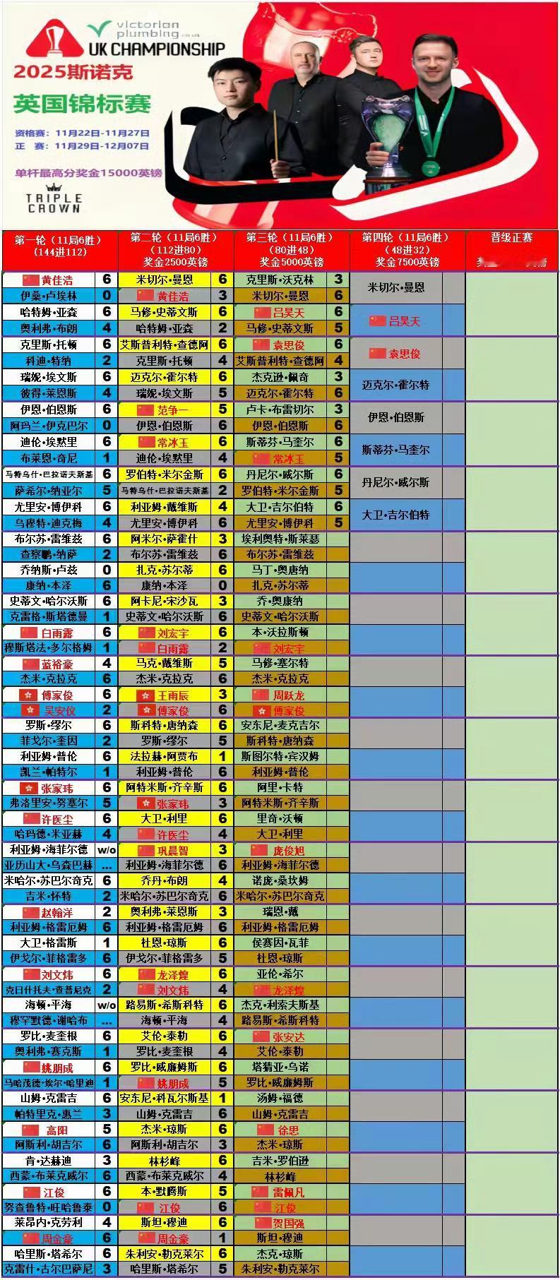 2025斯诺克英锦赛资格赛第三轮出现大量爆冷现象，头号种子韦克林3-6不敌曼恩，