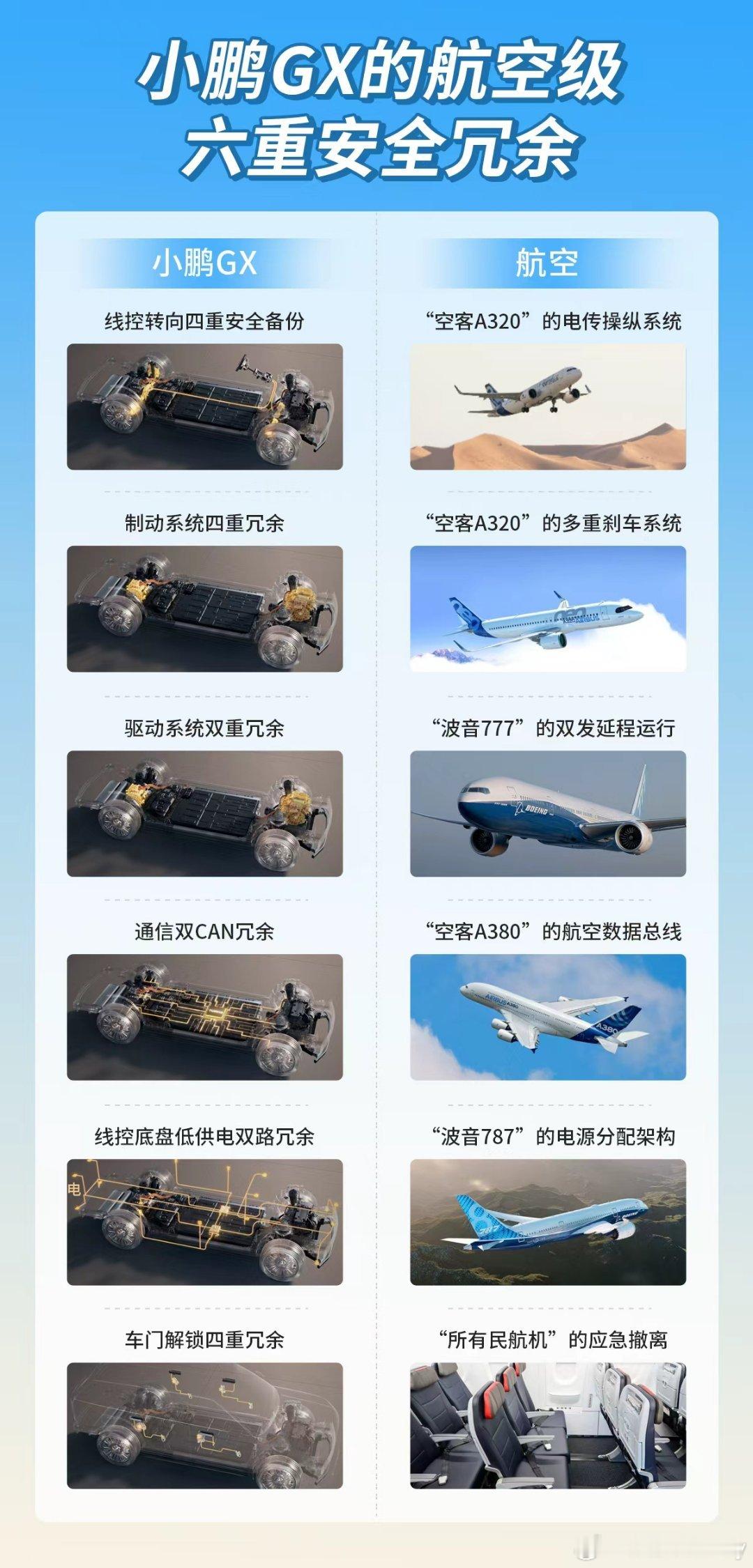 小鹏gx这台车一直在强调的就是安全冗余。到底对比航空领域冗余了哪些？这个图还是比