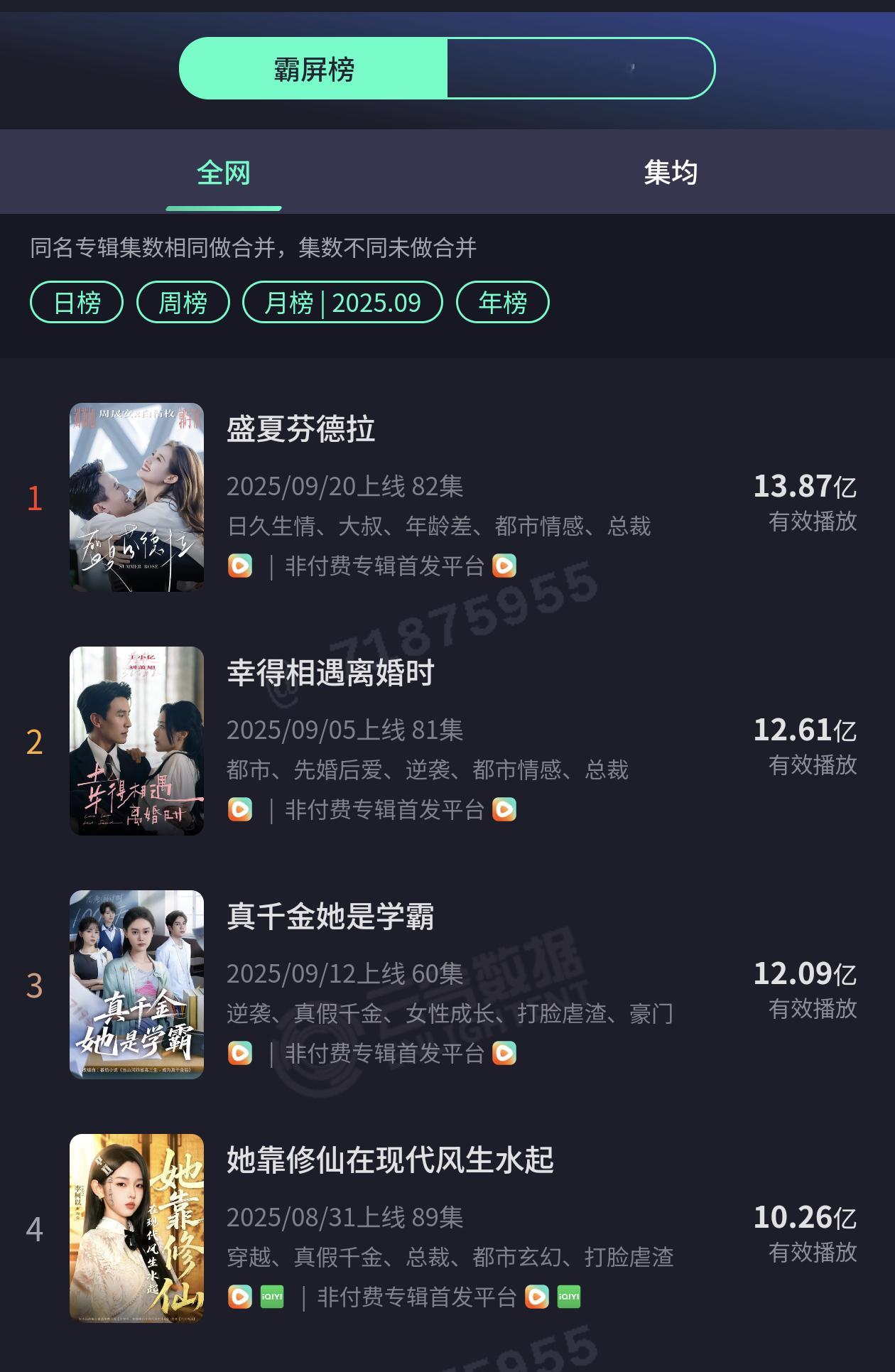 刘萧旭 郭宇欣《盛夏芬德拉》 ​​​9月云合数据断层第一，统计天数仅11天 ​​