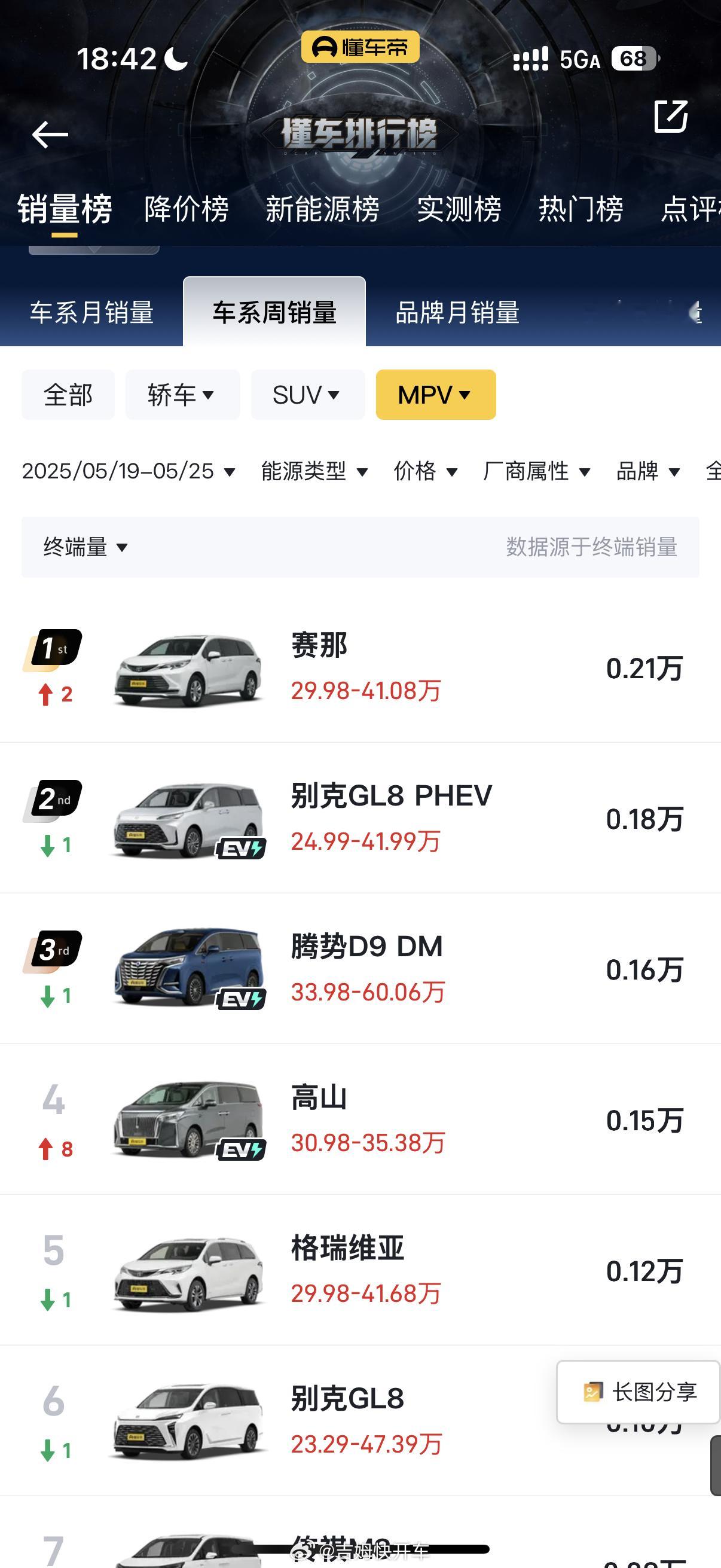 高山终于站起来了上周销量比格瑞维亚和GL8都要高这车关注热度现在在MPV里直接第