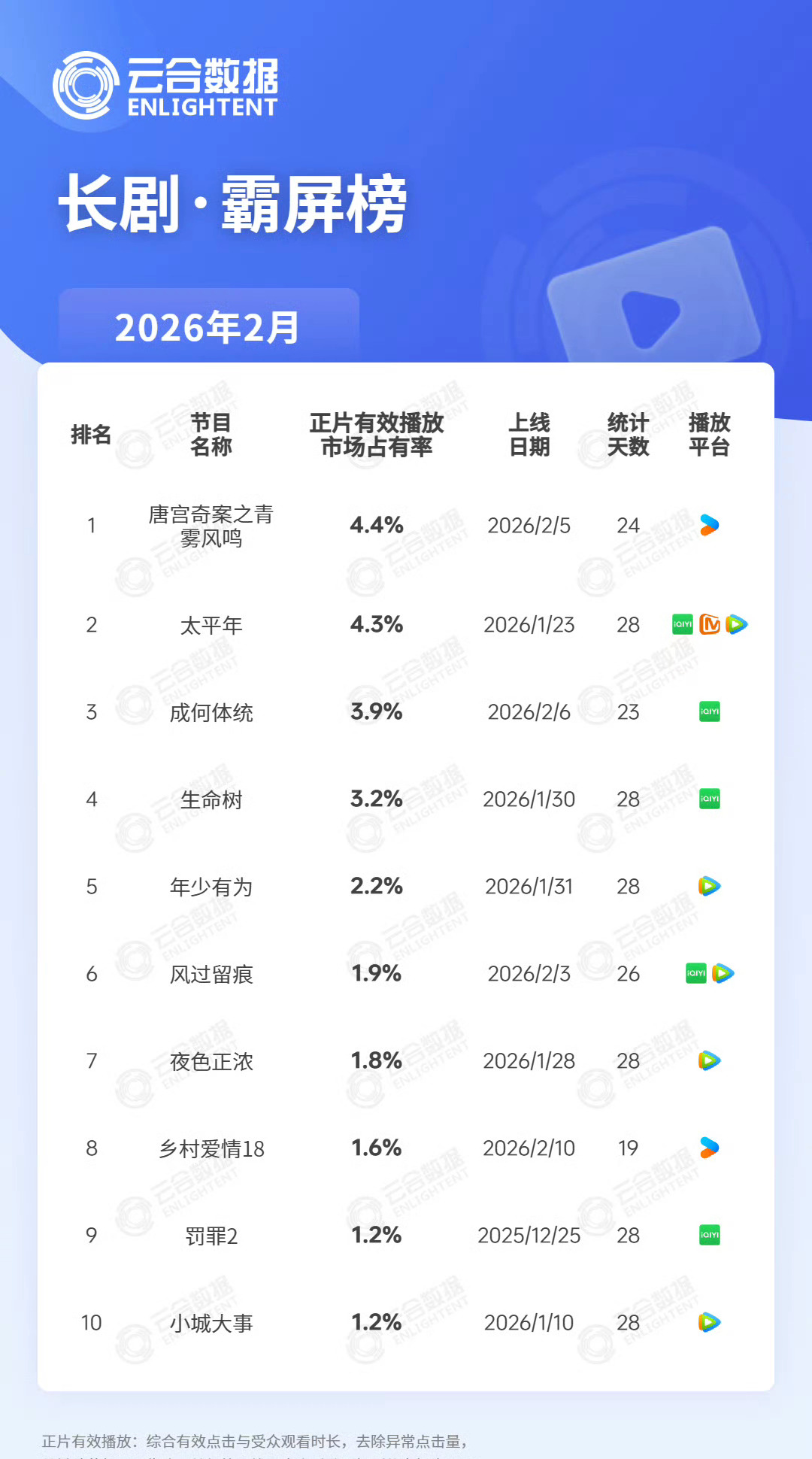 云合官方的2月播放霸屏榜《小城大事》倒一，然后整部剧的官方集均是1425w，咋会