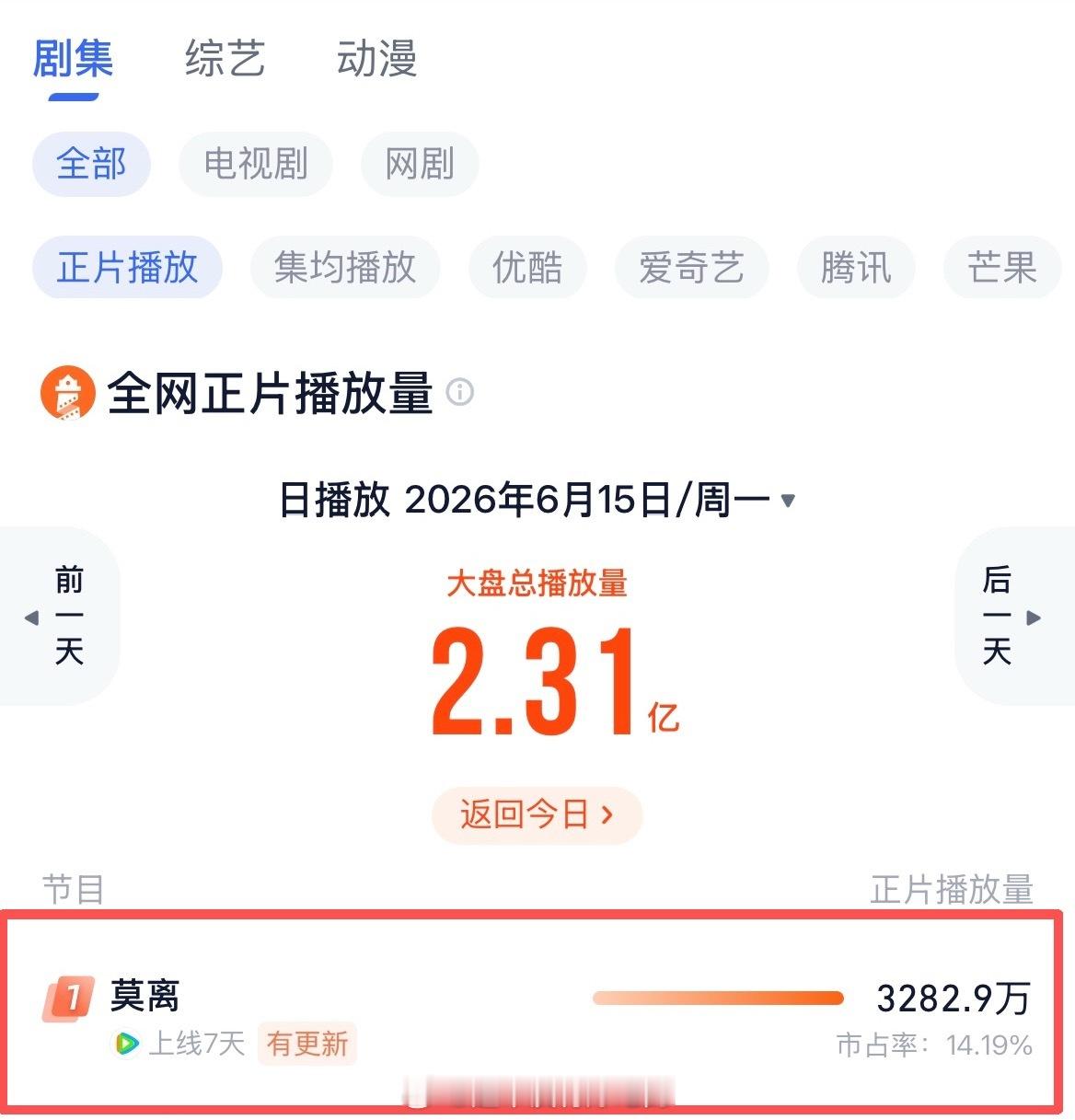 白鹿已争气争气再争气白鹿《莫离》连霸七日全网播放榜首 