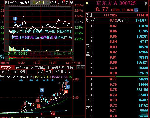 老登小登这个搅屎棍一拉就感觉不妙，直接一键清仓，下午果然跳水，本来想吸回去京东大