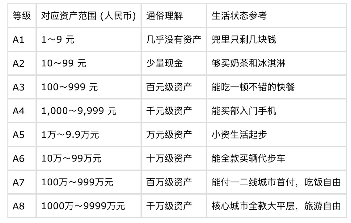真正A8是净资产超千万以防有人跟我一样不知道啥叫A8，还是有必要给网友们做个科普
