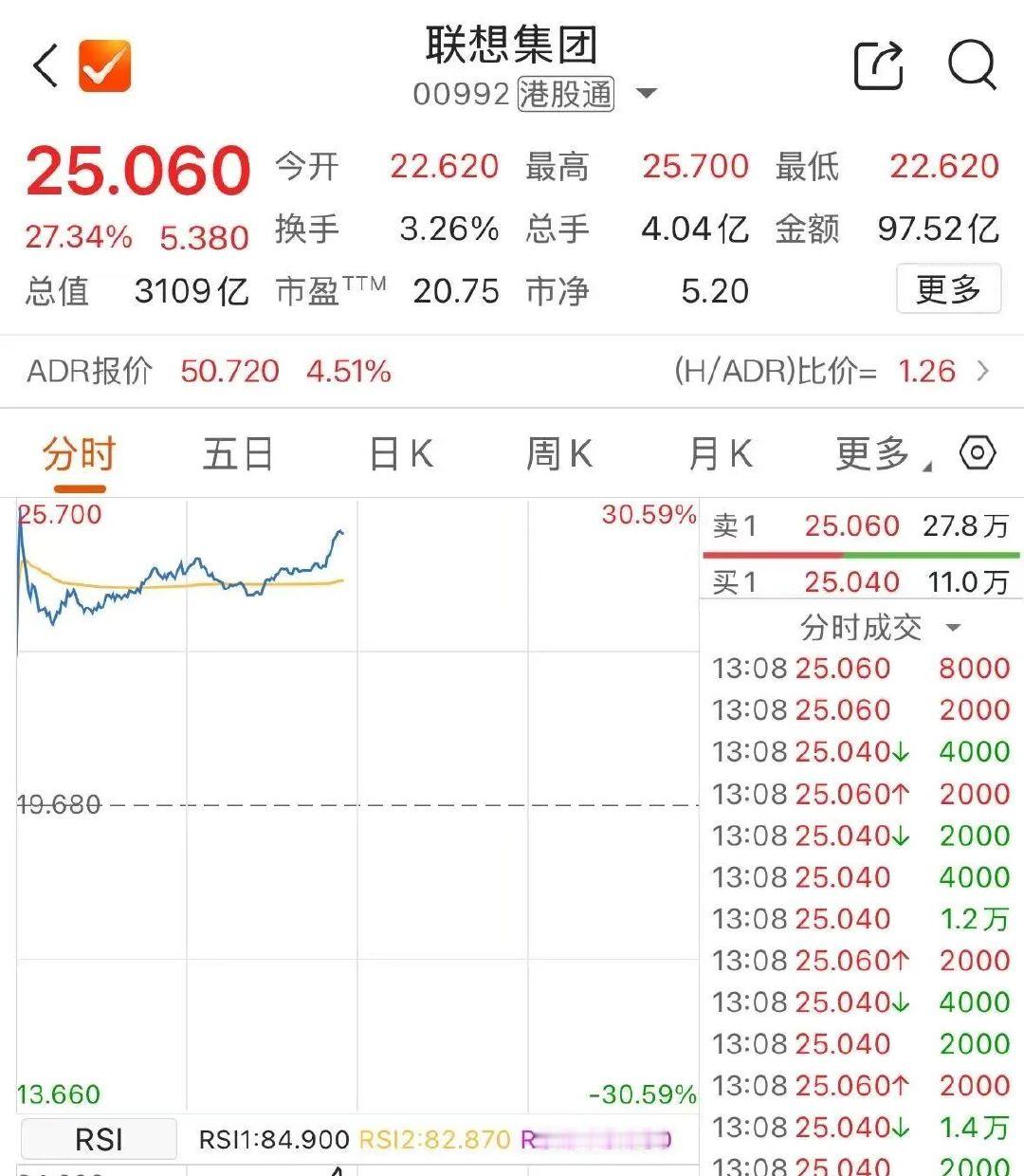 【联想飙涨原因，谁带飞了联想】5月29日，港股市场AI算力板块迎来爆发。联想集团