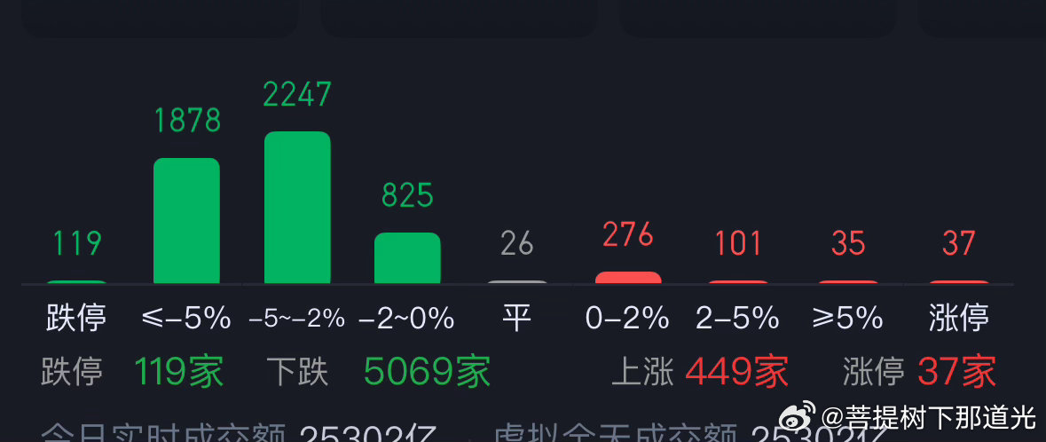 刚刚坐下来看了下今天的股市，5000多家下跌，双创跌幅6%以上，资金流出近2千亿