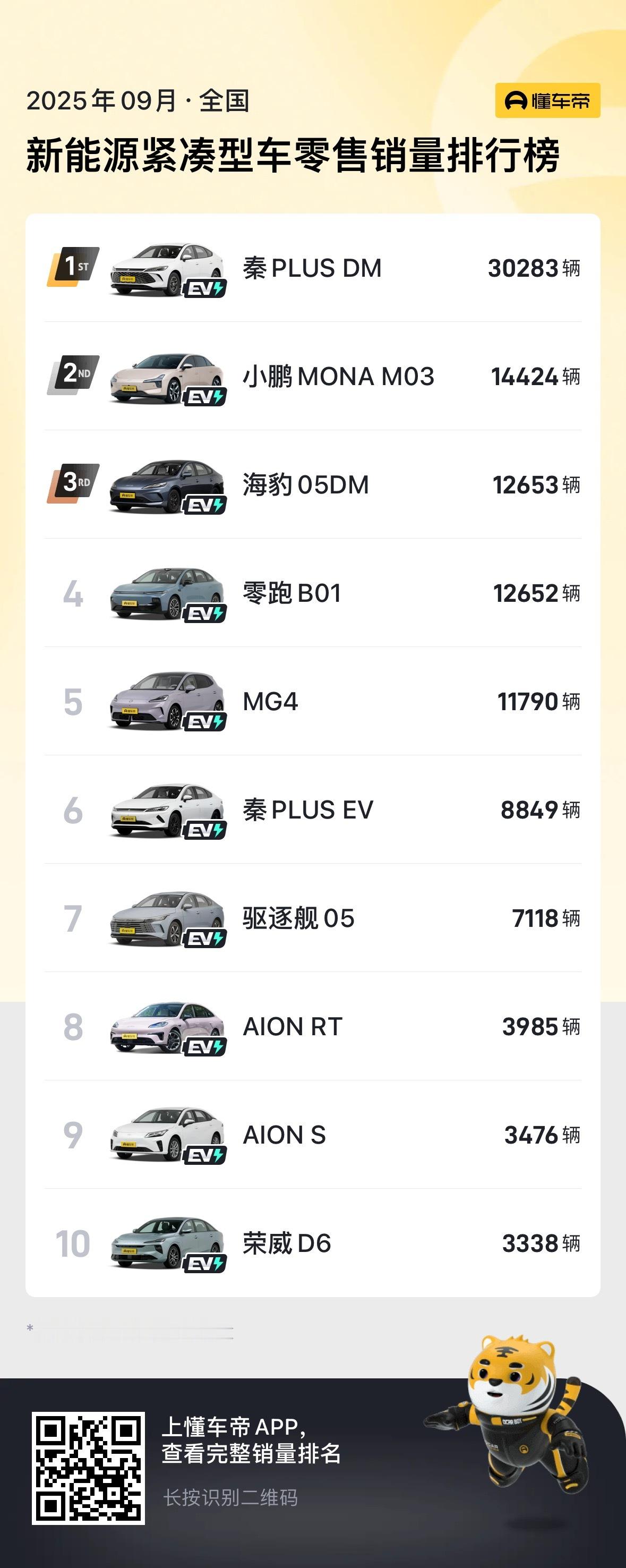 销量如图，MG4起量了汽场全开 ​​​