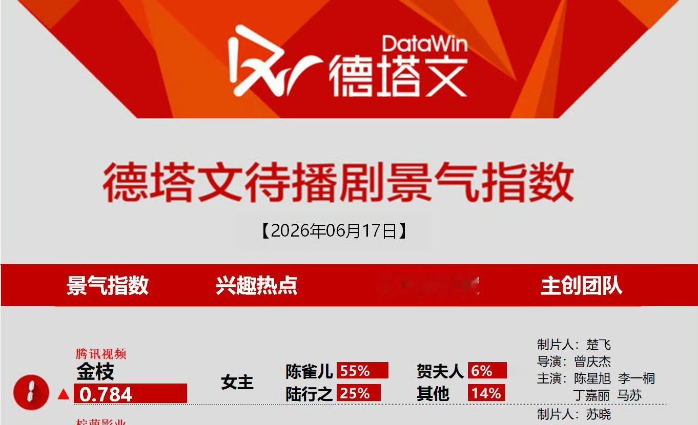 金枝官宣当天登顶德塔文待播景气榜第一，李一桐陈雀儿角色贡献占比55%，断层领跑?