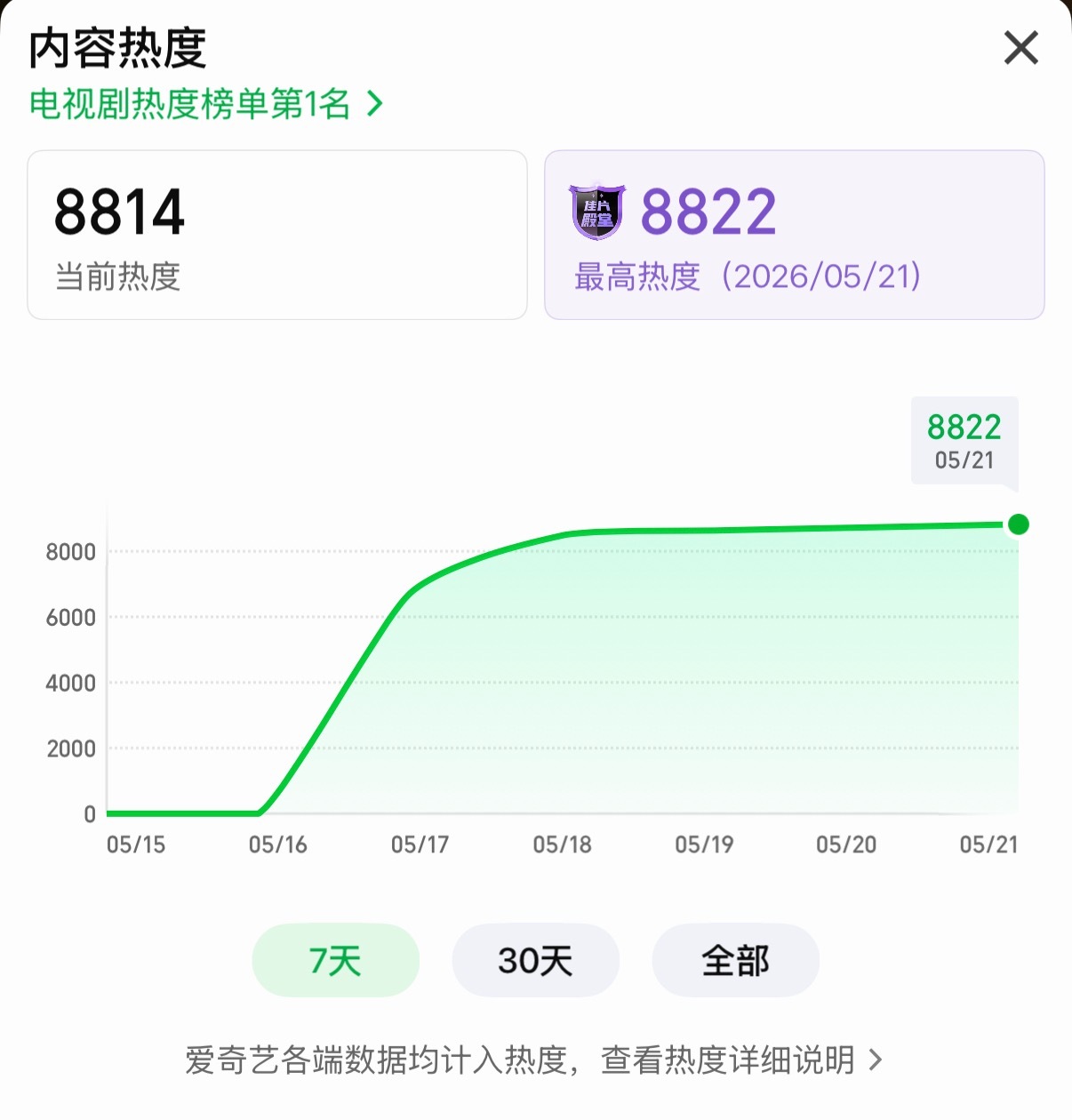 杨紫家业热度8822了，越来越好
