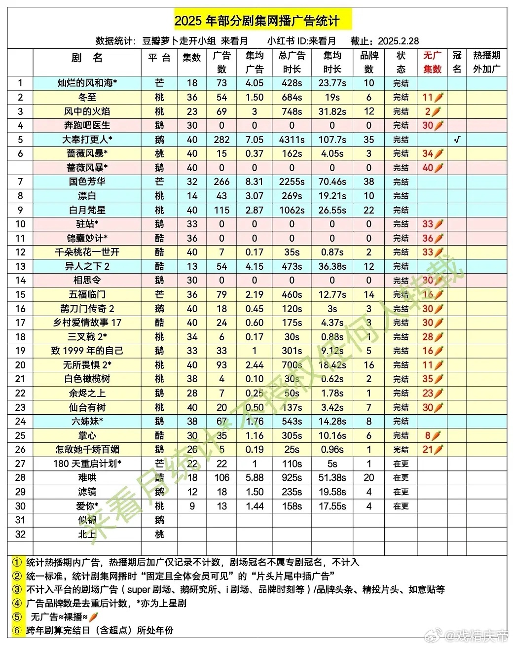 来看月2025广告总表。（2.28） 