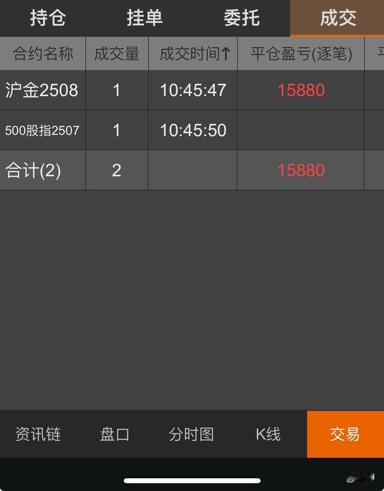 收盘了，来看一下今天的战报，平仓盈利1.5W。要感谢黄金的大跌，今天浮盈上了一个