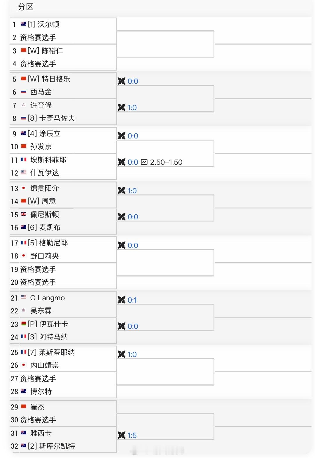 无锡CH100单打签表孙发京🇨🇳 vs 涂辰立🇦🇺崔杰🇨🇳 vs Q