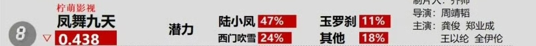 在六月这个平平无奇的拍摄日，我们没有任何热搜宣传，也没有任何其他加持，凤舞九天在