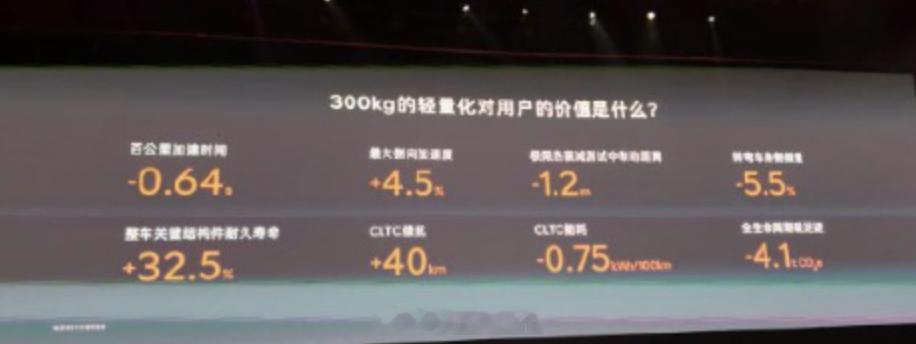 李斌称新能源车减重成本非常高 李斌：新能源车减重，每减1公斤大约需要1000元。