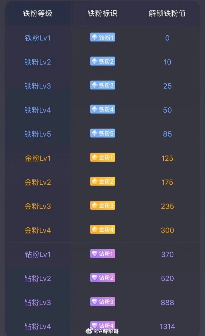 养铁了！朋友们集合了，在线的朋友请点个赞，评论888，看看你的铁粉标志多少级了？
