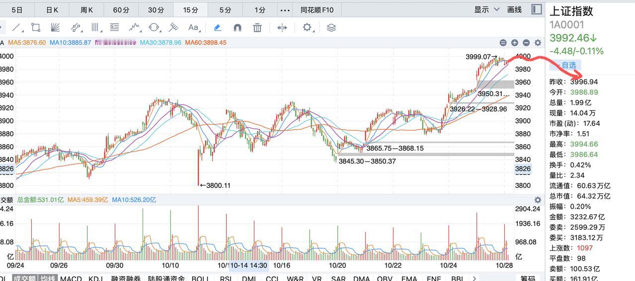 今天大盘突破4000点是大概率的事情！大盘这一涨是利用外围市场良好的氛围，通过拉