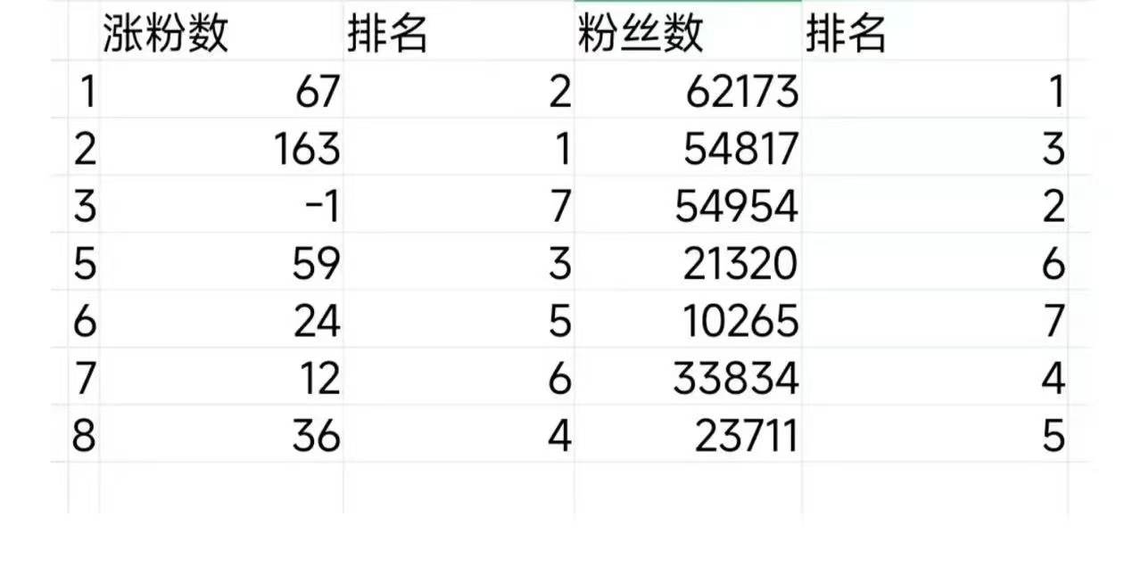 ald1一周超话涨粉数据 金虔佑暂停活动后 谁在tc吸粉了？李相沅 周安信 贺鑫