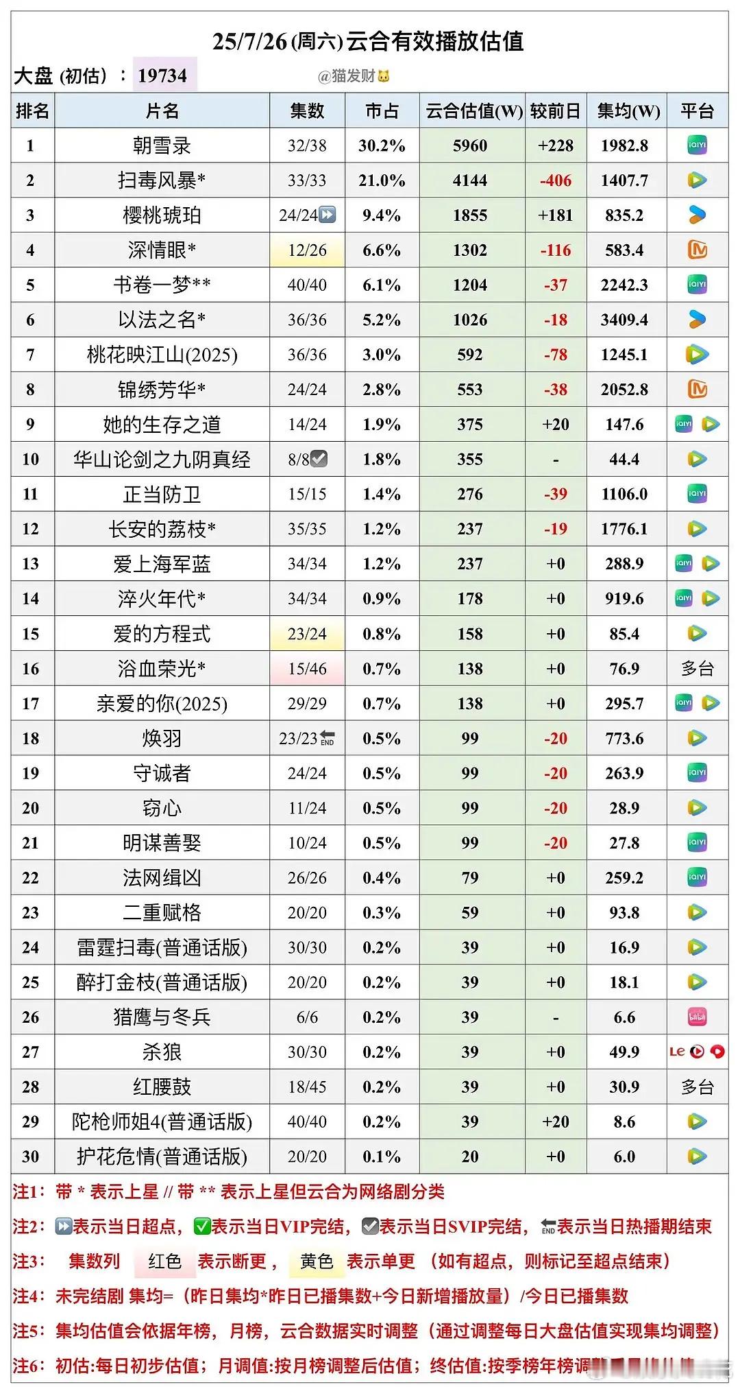 无人在意的角落，焕羽热播期结束了云合773，算是近期播出的现偶里最差的了[哆啦A