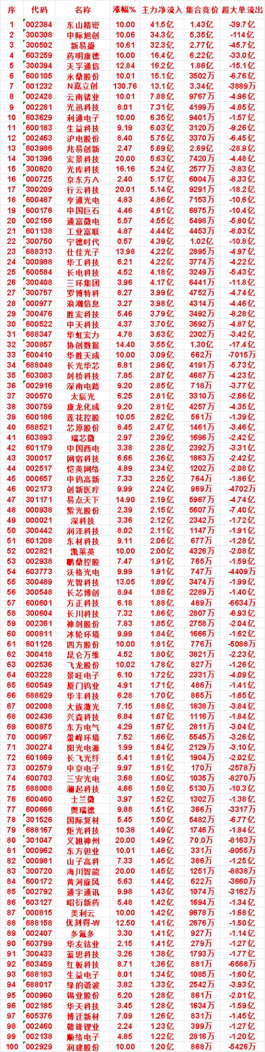 8月4日上午盘，主力，买入的名单一览

深科技：涨幅 3.36%，净流入 2.1