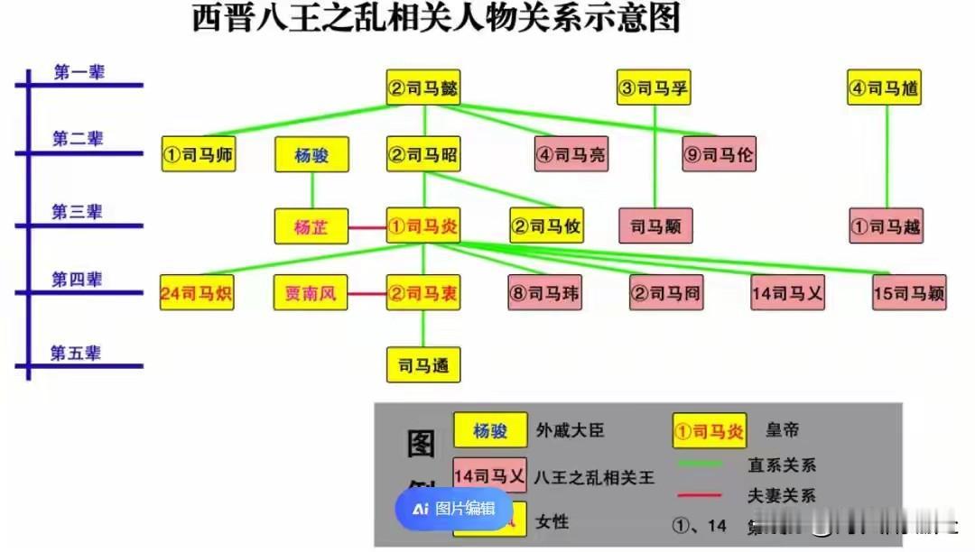 八王之乱这件事，说到底就是一家人互相杀。杀了十六年，把国家杀没了。

司马炎临死