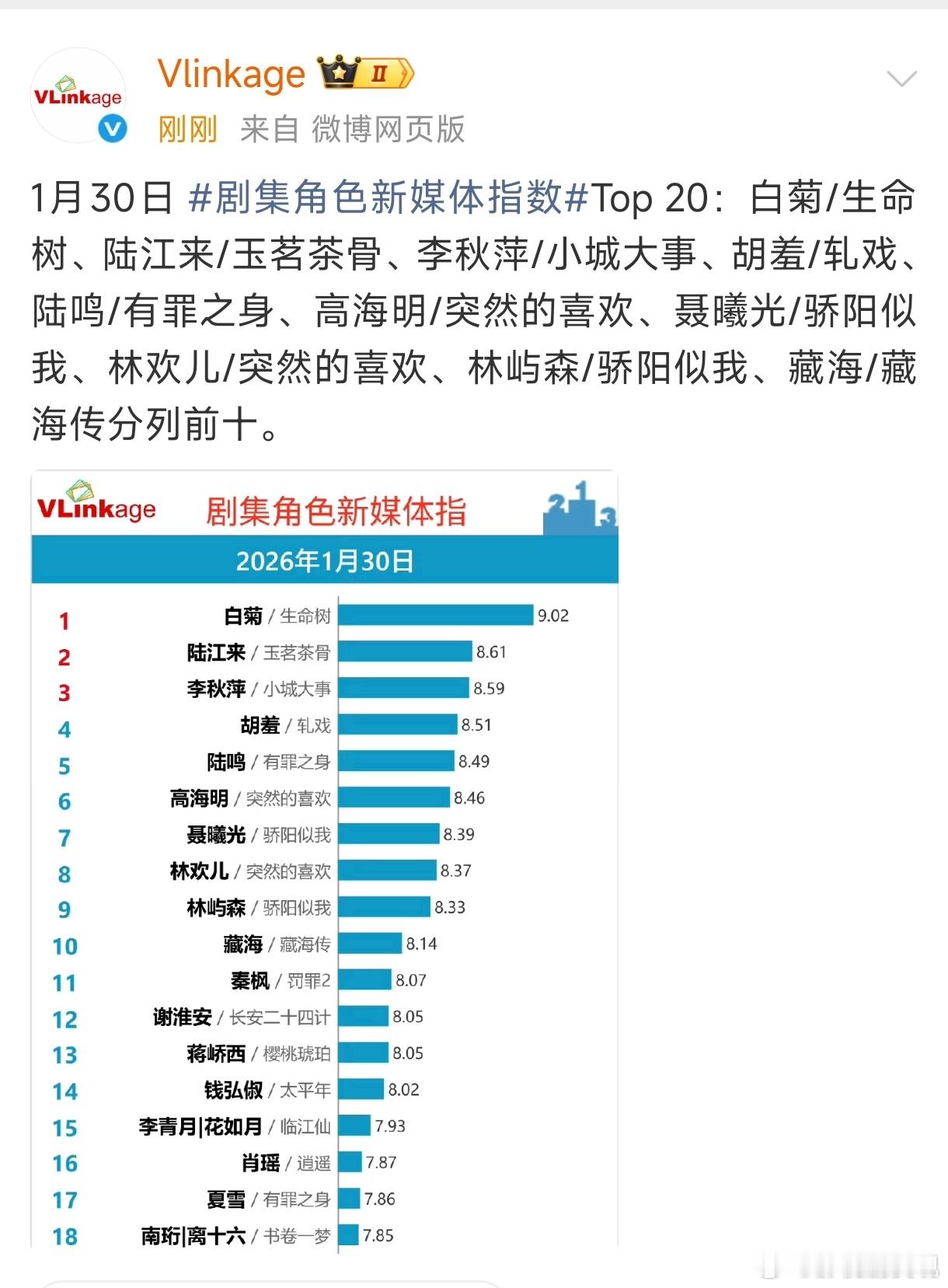 生命树开播第一日，杨紫白菊角色v榜破9登顶生命树的剧情