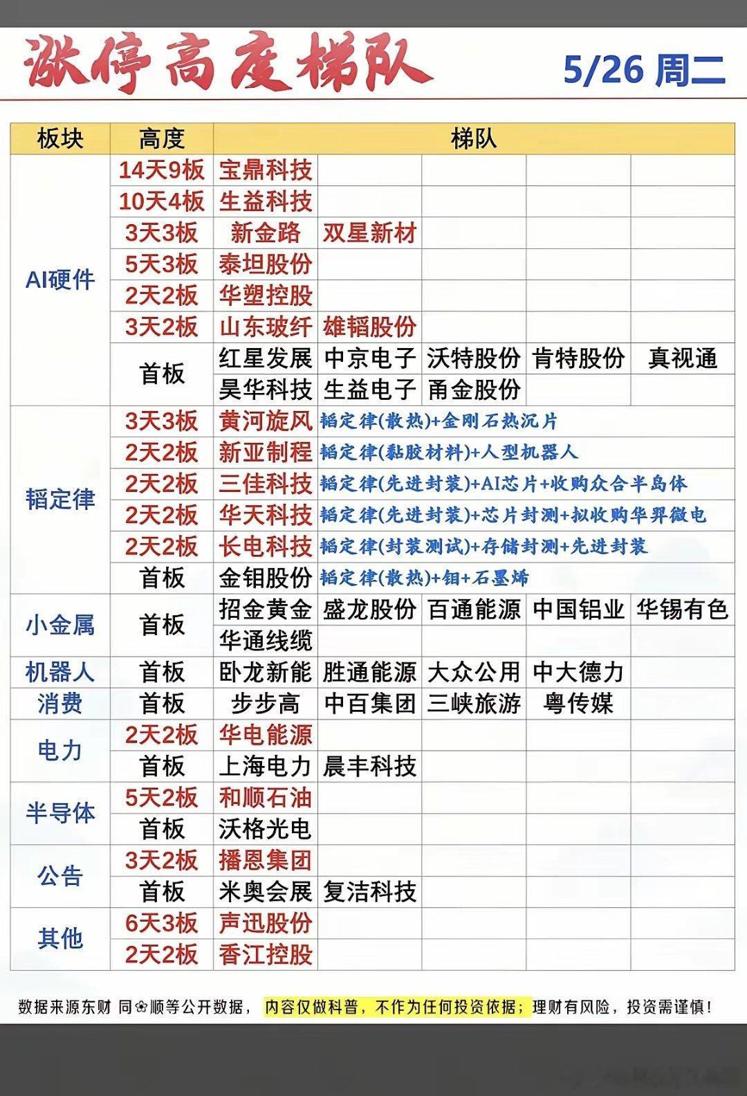 5.26周二  涨停板股票：题材+梯队+高度！硬件AI      16股涨停韬定
