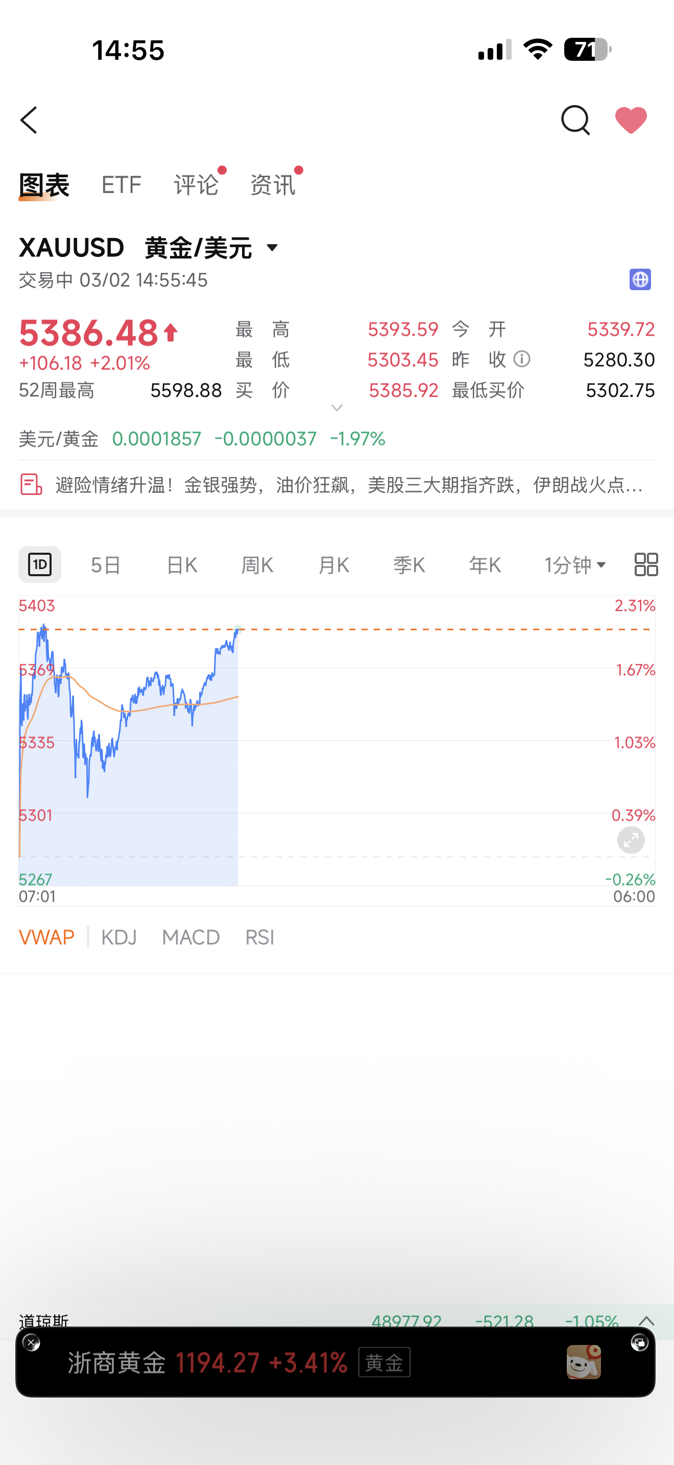 黄金今天一路高升，又后悔上午没买了上午1180的时候太高，没敢加，活该赚不到钱