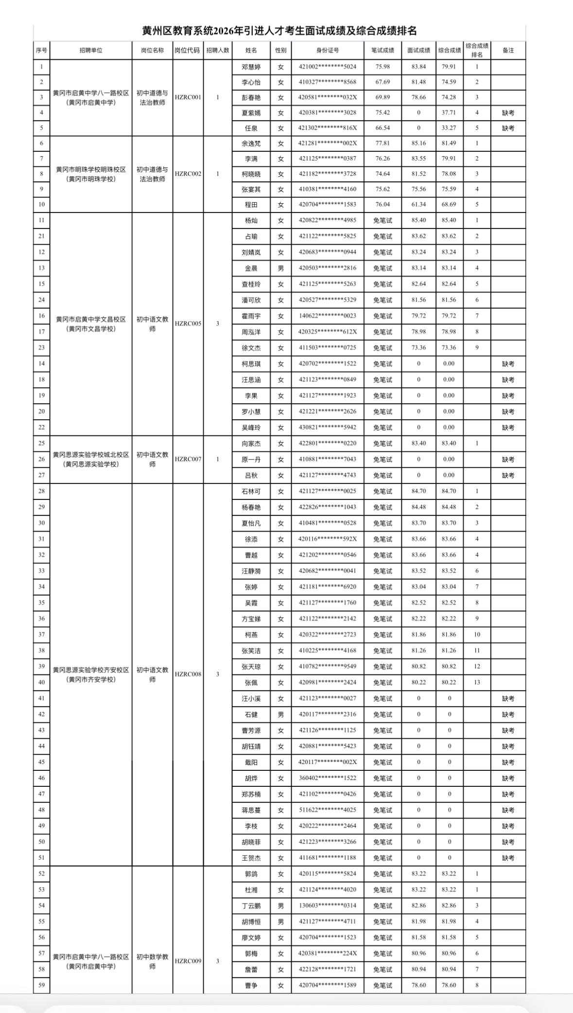 黄冈黄州区教育系统2026人才引进成绩排名公布
“梦圆黄冈”的宝子们，黄州区教育
