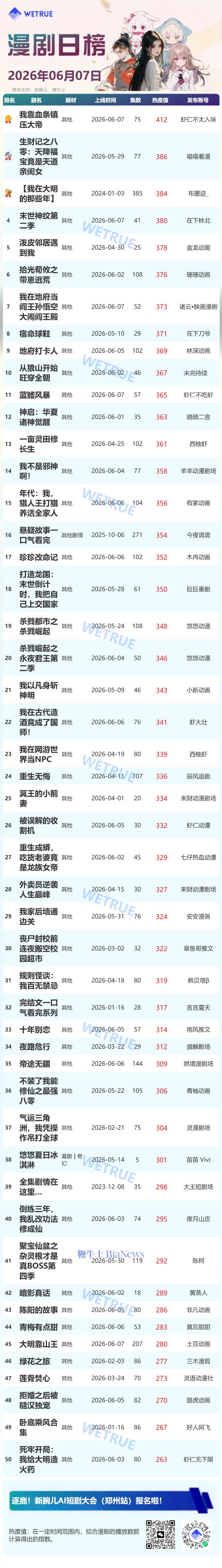 7日漫剧&AI真人剧日榜：《我靠血条镇压大帝》漫剧第一