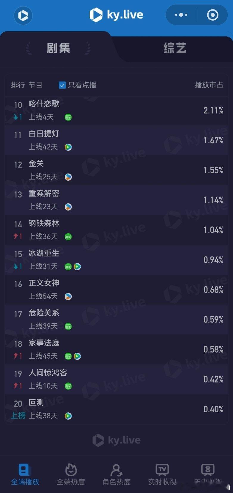 5月8日云合播放占比云合 VS酷云低智商犯罪云合22.2% 酷云23.51%双云