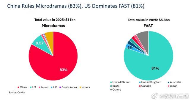 2025年全球微短剧收入将达110亿美元，每集时长通常在2-3分钟的短篇系列故事