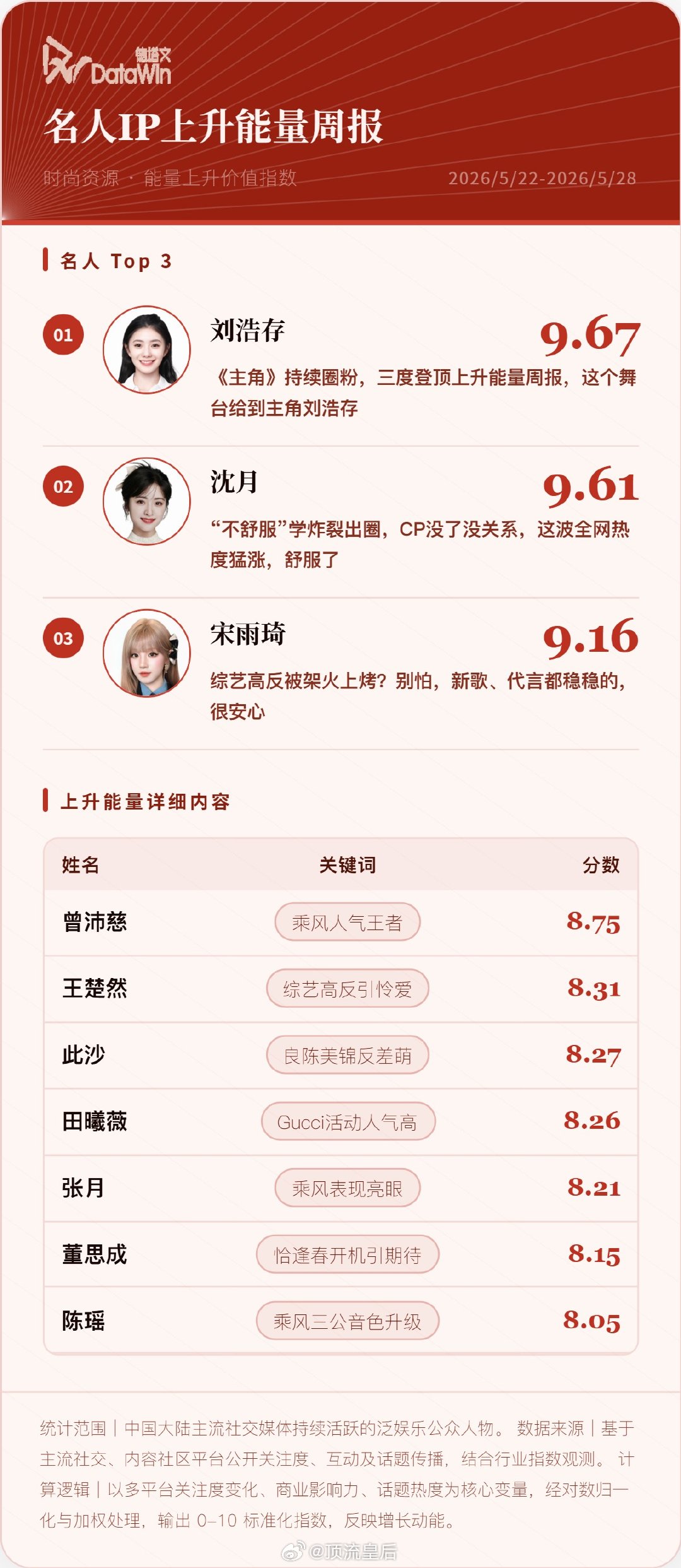 德塔文评沈月，本周德塔文艺人上升能量TOP10位列第二，不舒服学送她一场泼天路人