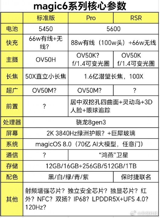 给大家看看荣耀Magic系列的核心参数还有问magic5能不能买的，我建议是等6