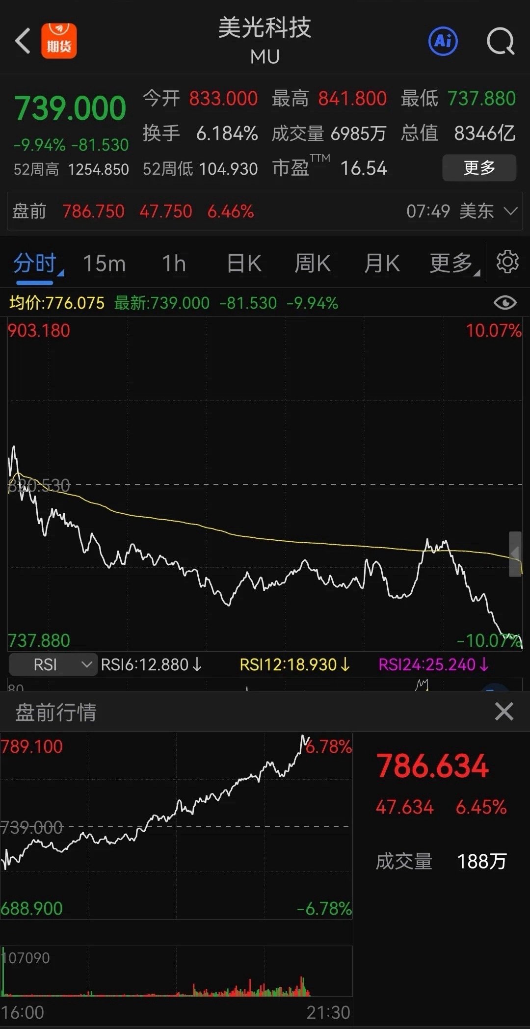 明天即将大变盘！中大阳线等你来！你今天上车了吗？今天的大跌是受到了利空影响，造成