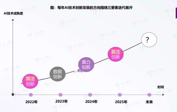 AI技术创新一直在围绕核心三要素在动态循环，2025年再次进入算法创新阶。 ​​